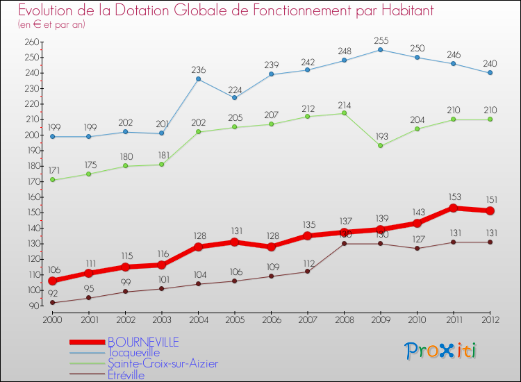 Evolution et montant de la dotation globale de fonctionnement par Habitant pour BOURNEVILLE et les communes proches Comparaison des dotations globales de fonctionnement par habitant pour BOURNEVILLE et les communes voisines