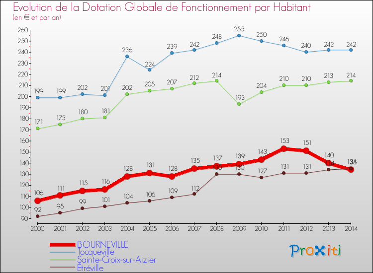 Evolution et montant de la dotation globale de fonctionnement par Habitant pour BOURNEVILLE et les communes proches de 2000 à 2014. Comparaison des dotations globales de fonctionnement par habitant pour BOURNEVILLE et les communes voisines de 2000 à 2014.