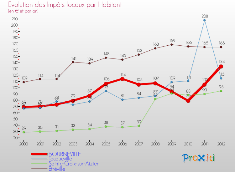 Evolution et montant des impôts locaux par Habitant pour BOURNEVILLE et les communes proches Comparaison des impôts locaux par habitant pour BOURNEVILLE et les communes voisines