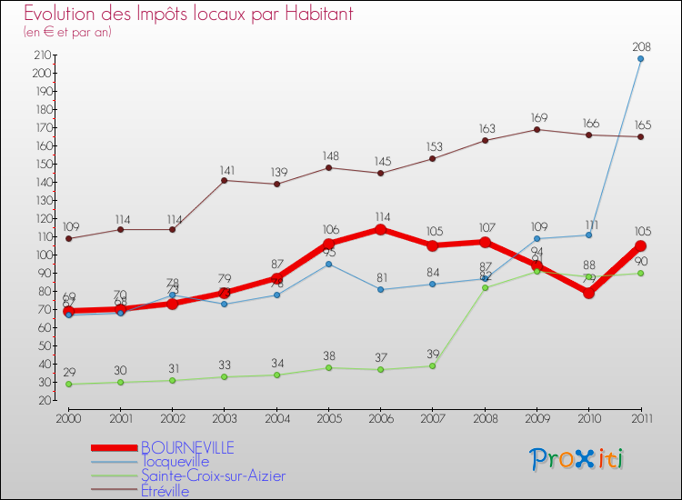 Evolution et montant des impôts locaux par Habitant pour BOURNEVILLE et les communes proches Comparaison des impôts locaux par habitant pour BOURNEVILLE et les communes voisines