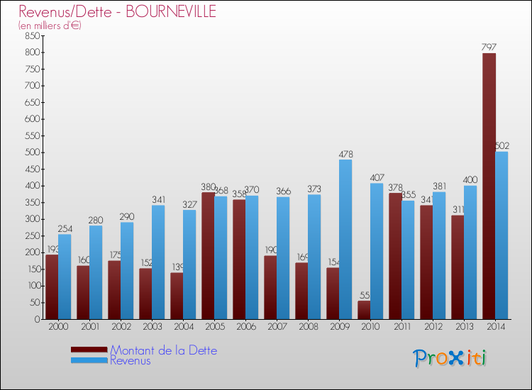 Evolution comparée de la dette et des revenus pour la commune de BOURNEVILLE de 2000 à 2014 Comparaison de la dette et des revenus pour BOURNEVILLE de 2000 à 2014