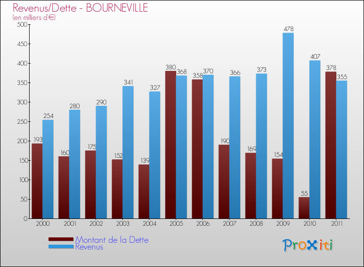 Evolution comparée de la dette et des revenus pour la commune de BOURNEVILLE de 2000 à 2011 Comparaison de la dette et des revenus pour BOURNEVILLE de 2000 à 2011