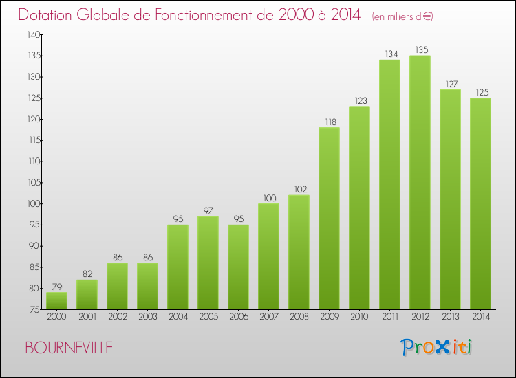Evolution du montant de la Dotation Globale de Fonctionnement pour la commune de BOURNEVILLE de 2000 à 2014 Evolution du montant de la Dotation Globale de Fonctionnement pour BOURNEVILLE de 2000 à 2014