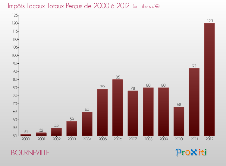 Evolution des Impôts Locaux pour la commune de BOURNEVILLE de 2000 à 2012 Evolution des Impôts Locaux pour BOURNEVILLE de 2000 à 2012