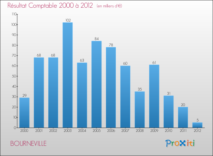 Evolution du résultat comptable pour la commune de BOURNEVILLE de 2000 à 2012 Evolution du résultat comptable pour BOURNEVILLE de 2000 à 2012