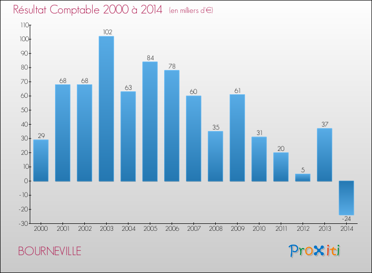Evolution du résultat comptable pour la commune de BOURNEVILLE de 2000 à 2014 Evolution du résultat comptable pour BOURNEVILLE de 2000 à 2014