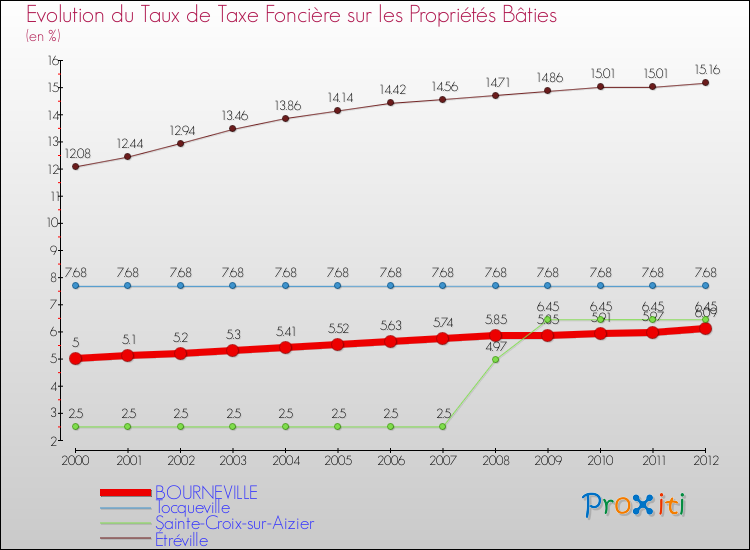 Evolution du taux de la taxe foncière sur le bati pour BOURNEVILLE et les communes proches de 2000 à 2012 Comparaison des taux de taxe foncière sur le bati pour BOURNEVILLE et les communes voisines de 2000 à 2012