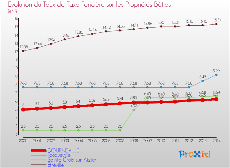 Evolution du taux de la taxe foncière sur le bati pour BOURNEVILLE et les communes proches de 2000 à 2014 Comparaison des taux de taxe foncière sur le bati pour BOURNEVILLE et les communes voisines de 2000 à 2014