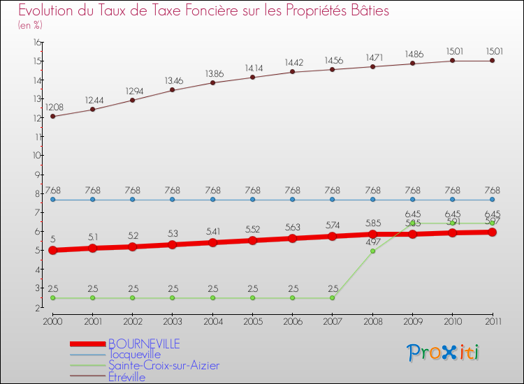 Evolution du taux de la taxe foncière sur le bati pour BOURNEVILLE et les communes proches Comparaison des taux de taxe foncière sur le bati pour BOURNEVILLE et les communes voisines