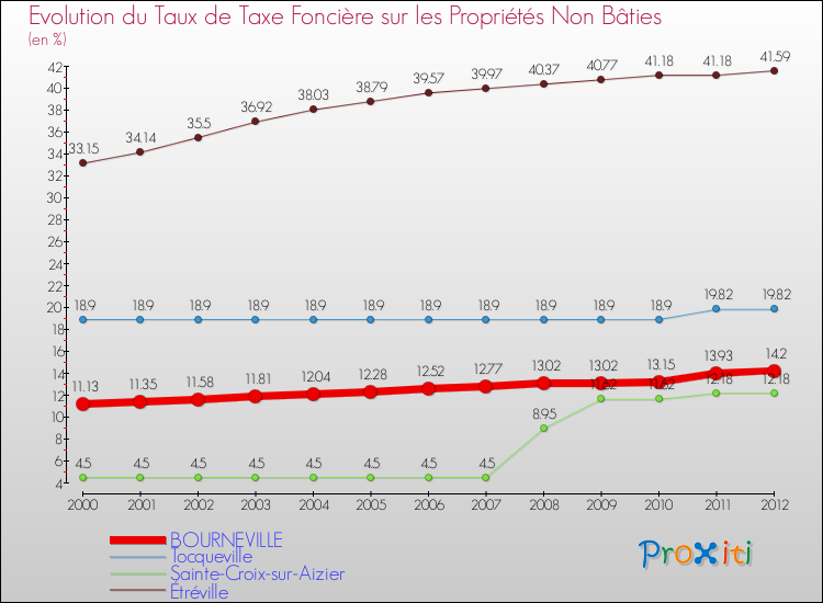 Evolution du taux de la taxe foncière sur les immeubles et terrains non batis pour BOURNEVILLE et les communes proches de 2000 à 2012 Comparaison des taux de la taxe foncière sur les immeubles et terrains non batis pour BOURNEVILLE et les communes voisines de 2000 à 2012