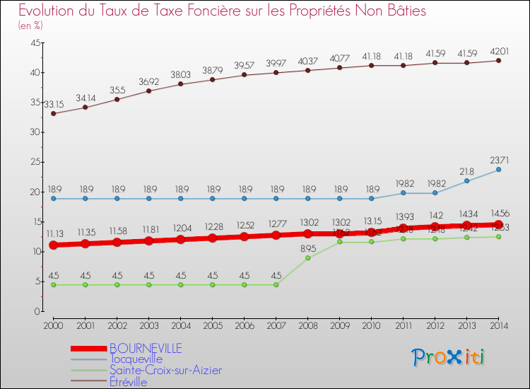 Evolution du taux de la taxe foncière sur les immeubles et terrains non batis pour BOURNEVILLE et les communes proches de 2000 à 2014 Comparaison des taux de la taxe foncière sur les immeubles et terrains non batis pour BOURNEVILLE et les communes voisines de 2000 à 2014