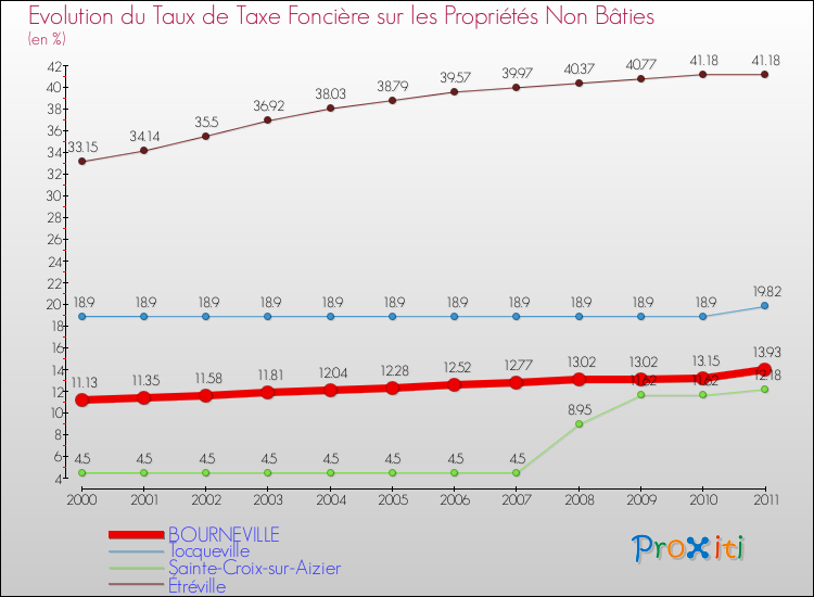 Evolution du taux de la taxe foncière sur les immeubles et terrains non batis pour BOURNEVILLE et les communes proches Comparaison des taux de la taxe foncière sur les immeubles et terrains non batis pour BOURNEVILLE et les communes voisines