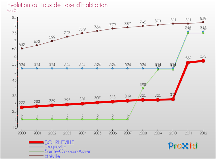 Evolution du taux de la taxe d'habitation pour BOURNEVILLE et les communes proches Comparaison des taux de la taxe d'habitation pour BOURNEVILLE et les communes voisines