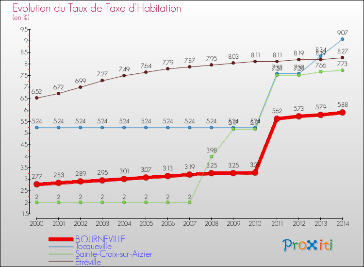Evolution du taux de la taxe d'habitation pour BOURNEVILLE et les communes proches de 2000 à 2014 Comparaison des taux de la taxe d'habitation pour BOURNEVILLE et les communes voisines de 2000 à 2014