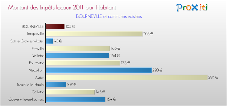 Montant des impôts locaux par Habitant pour BOURNEVILLE et les communes proches Comparaison des impôts locaux par habitant pour BOURNEVILLE et les communes voisines