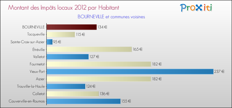 Montant des impôts locaux par Habitant pour BOURNEVILLE et les communes proches Comparaison des impôts locaux par habitant pour BOURNEVILLE et les communes voisines