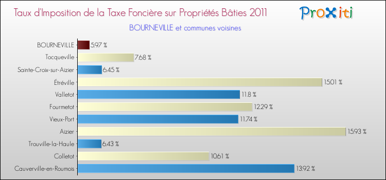 Taux d'imposition de la taxe foncière sur le bati 2011 pour BOURNEVILLE et les communes proches Comparaison des taux d'imposition de la taxe foncière sur le bati 2011 pour BOURNEVILLE et les communes voisines