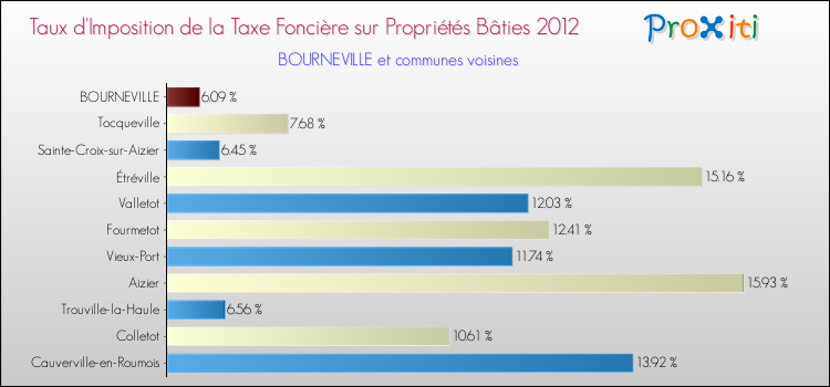 Taux d'imposition de la taxe foncière sur le bati 2012 pour BOURNEVILLE et les communes proches Comparaison des taux d'imposition de la taxe foncière sur le bati 2012 pour BOURNEVILLE et les communes voisines