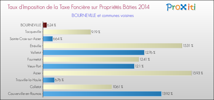 Taux d'imposition de la taxe foncière sur le bati 2014 pour BOURNEVILLE et les communes proches Comparaison des taux d'imposition de la taxe foncière sur le bati 2014 pour BOURNEVILLE et les communes voisines