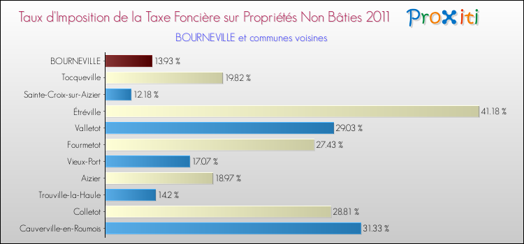 Taux d'imposition de la taxe foncière sur les immeubles et terrains non batis 2011 pour BOURNEVILLE et les communes proches Comparaison des taux d'imposition de la taxe foncière sur les immeubles et terrains non batis 2011 pour BOURNEVILLE et les communes voisines