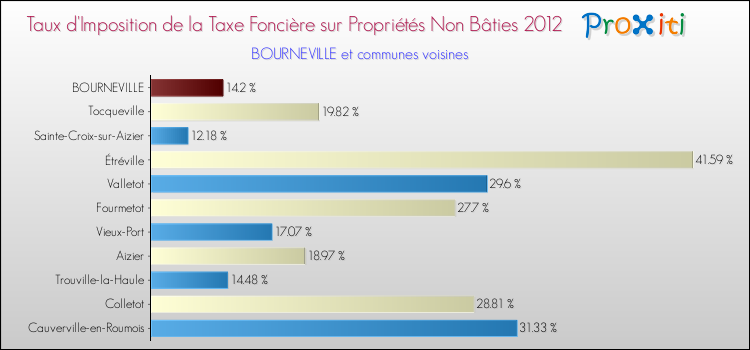 Taux d'imposition de la taxe foncière sur les immeubles et terrains non batis 2012 pour BOURNEVILLE et les communes proches Comparaison des taux d'imposition de la taxe foncière sur les immeubles et terrains non batis 2012 pour BOURNEVILLE et les communes voisines