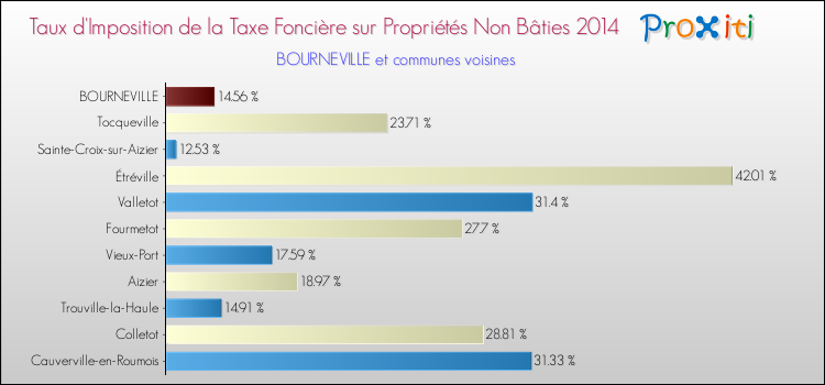 Taux d'imposition de la taxe foncière sur les immeubles et terrains non batis 2014 pour BOURNEVILLE et les communes proches Comparaison des taux d'imposition de la taxe foncière sur les immeubles et terrains non batis 2014 pour BOURNEVILLE et les communes voisines