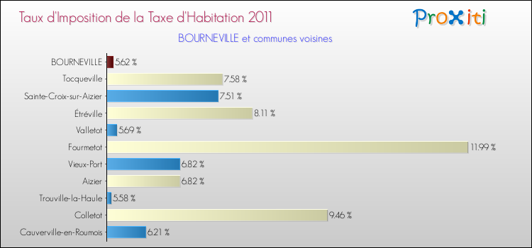 Taux d'imposition de la taxe d'habitation 2011 pour BOURNEVILLE et les communes proches Comparaison des taux d'imposition de la taxe d'habitation 2011 pour BOURNEVILLE et les communes voisines