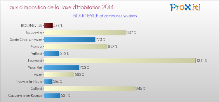 Taux d'imposition de la taxe d'habitation 2014 pour BOURNEVILLE et les communes proches Comparaison des taux d'imposition de la taxe d'habitation 2014 pour BOURNEVILLE et les communes voisines