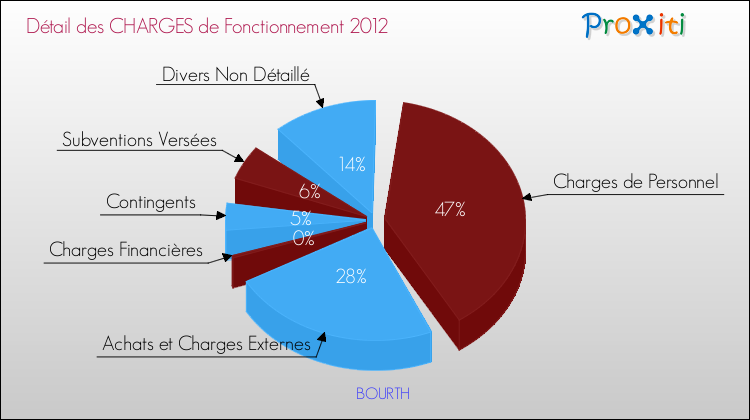 Décomposition des Charges de Fonctionnement 2012 de la commune de BOURTH Charges de Fonctionnement 2012 pour la commune de BOURTH