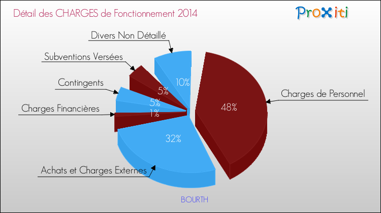Décomposition des Charges de Fonctionnement 2014 de la commune de BOURTH Charges de Fonctionnement 2014 pour la commune de BOURTH