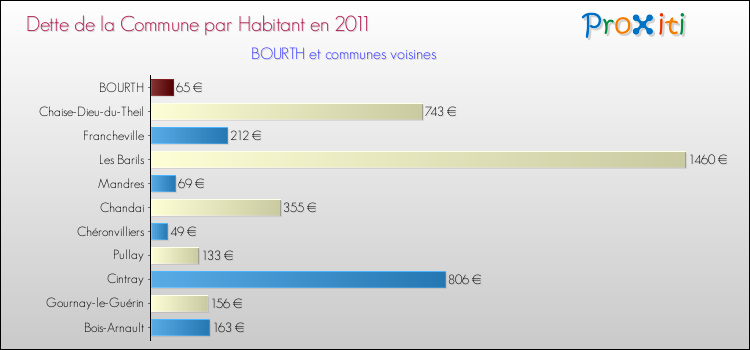 Dette par habitant de la commune en 2011 pour BOURTH et les communes proches Comparaison de la dette par habitant de la commune en 2011 pour BOURTH et les communes voisines