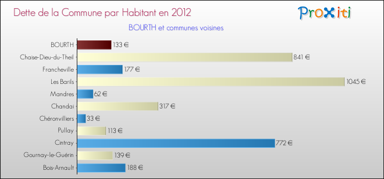Dette par habitant de la commune en 2012 pour BOURTH et les communes proches Comparaison de la dette par habitant de la commune en 2012 pour BOURTH et les communes voisines