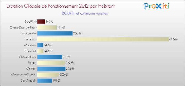 Montant des dotations globales de fonctionnement DGF par Habitant pour BOURTH et les communes proches Comparaison des des dotations globales de fonctionnement DGF par habitant pour BOURTH et les communes voisines
