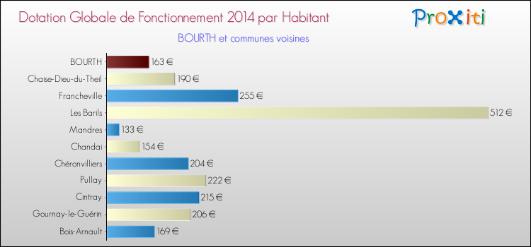 Montant des dotations globales de fonctionnement DGF par Habitant pour BOURTH et les communes proches en 2014. Comparaison des des dotations globales de fonctionnement DGF par habitant pour BOURTH et les communes voisines en 2014.