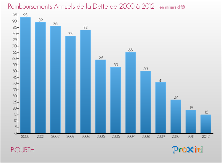 Evolution de l'annuité de la dette pour la commune de BOURTH de 2000 à 2012 Annuités de la dette pour BOURTH de 2000 à 2012