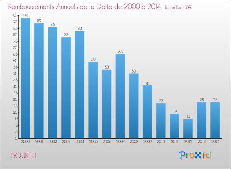 Evolution de l'annuité de la dette pour la commune de BOURTH de 2000 à 2014 Annuités de la dette pour BOURTH de 2000 à 2014