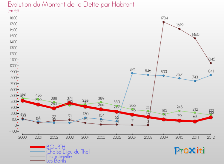 Evolution de la dette par habitant pour la commune de BOURTH et les communes proches de 2000 à 2012 Comparaison de la dette par habitant pour BOURTH et les communes voisines de 2000 à 2012