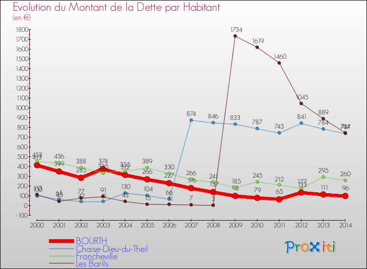 Evolution de la dette par habitant pour la commune de BOURTH et les communes proches de 2000 à 2014 Comparaison de la dette par habitant pour BOURTH et les communes voisines de 2000 à 2014