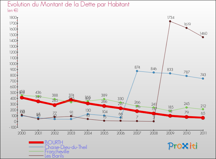 Evolution de la dette par habitant pour la commune de BOURTH et les communes proches Comparaison de la dette par habitant pour BOURTH et les communes voisines