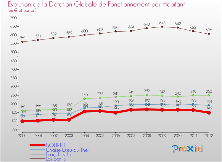 Evolution et montant de la dotation globale de fonctionnement par Habitant pour BOURTH et les communes proches Comparaison des dotations globales de fonctionnement par habitant pour BOURTH et les communes voisines