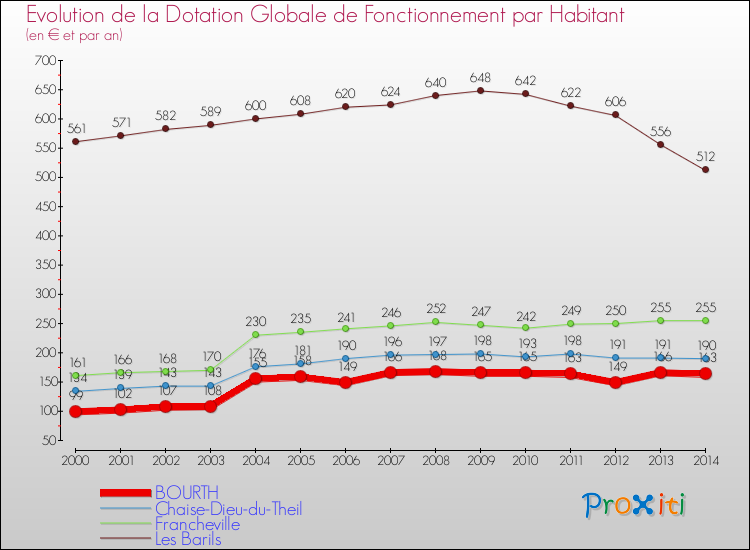 Evolution et montant de la dotation globale de fonctionnement par Habitant pour BOURTH et les communes proches de 2000 à 2014. Comparaison des dotations globales de fonctionnement par habitant pour BOURTH et les communes voisines de 2000 à 2014.