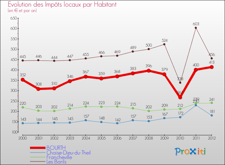 Evolution et montant des impôts locaux par Habitant pour BOURTH et les communes proches Comparaison des impôts locaux par habitant pour BOURTH et les communes voisines