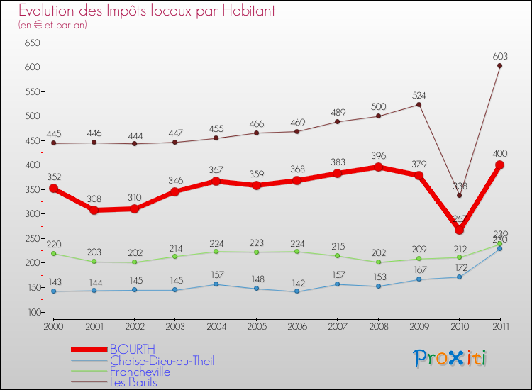 Evolution et montant des impôts locaux par Habitant pour BOURTH et les communes proches Comparaison des impôts locaux par habitant pour BOURTH et les communes voisines