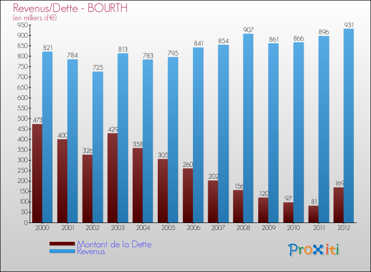 Evolution comparée de la dette et des revenus pour la commune de BOURTH de 2000 à 2012 Comparaison de la dette et des revenus pour BOURTH de 2000 à 2012
