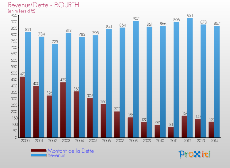 Evolution comparée de la dette et des revenus pour la commune de BOURTH de 2000 à 2014 Comparaison de la dette et des revenus pour BOURTH de 2000 à 2014