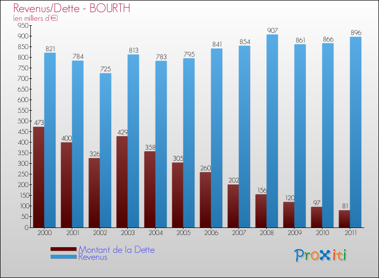 Evolution comparée de la dette et des revenus pour la commune de BOURTH de 2000 à 2011 Comparaison de la dette et des revenus pour BOURTH de 2000 à 2011
