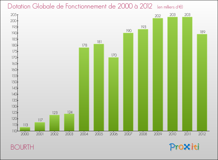 Evolution du montant de la Dotation Globale de Fonctionnement pour la commune de BOURTH de 2000 à 2012 Evolution du montant de la Dotation Globale de Fonctionnement pour BOURTH de 2000 à 2012