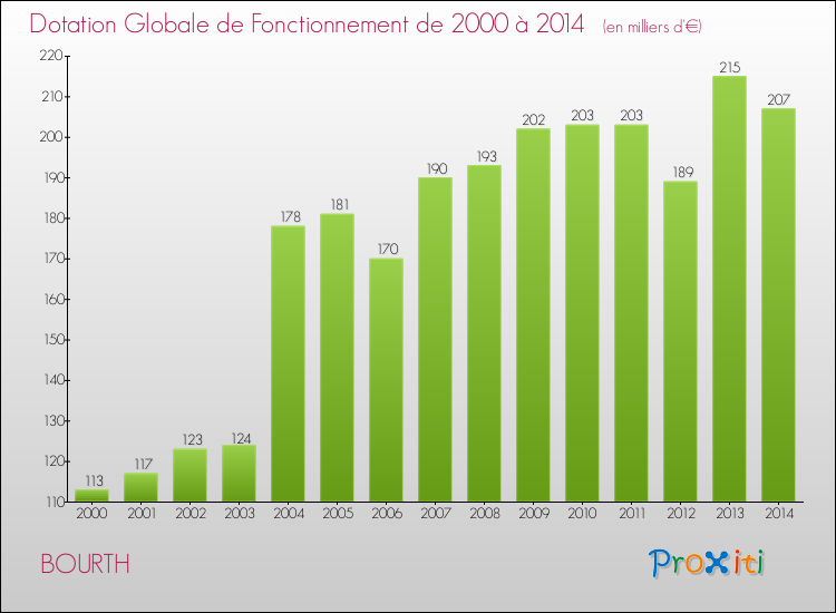 Evolution du montant de la Dotation Globale de Fonctionnement pour la commune de BOURTH de 2000 à 2014 Evolution du montant de la Dotation Globale de Fonctionnement pour BOURTH de 2000 à 2014