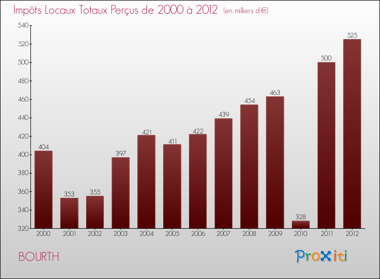 Evolution des Impôts Locaux pour la commune de BOURTH de 2000 à 2012 Evolution des Impôts Locaux pour BOURTH de 2000 à 2012