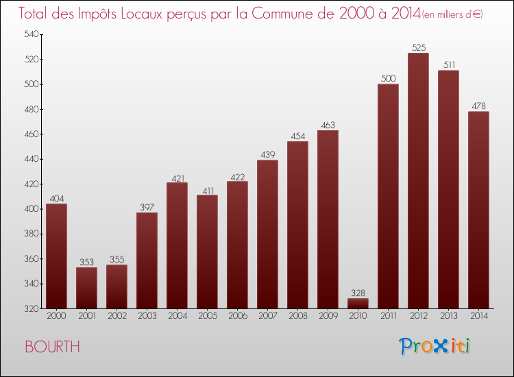 Evolution des Impôts Locaux pour la commune de BOURTH de 2000 à 2014 Evolution des Impôts Locaux pour BOURTH de 2000 à 2014